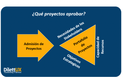 Decida qué proyectos aprobar y cuando comenzarlos